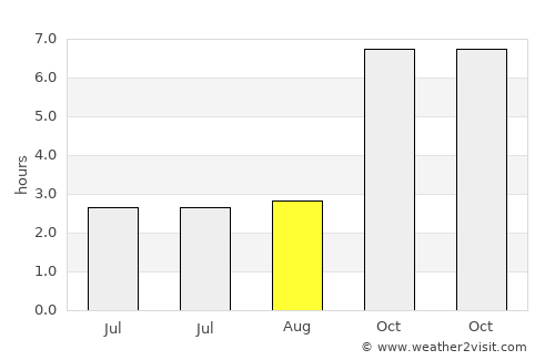 Sandwīp average rain in August
