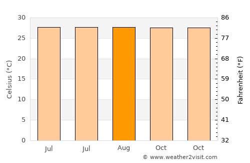 Sandwīp average temperature in August