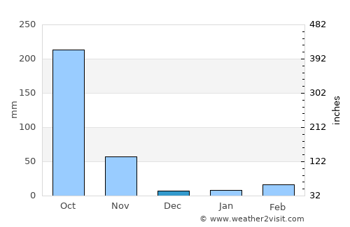 Sandwīp average rain in December