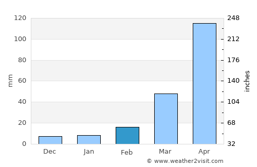 Sandwīp average rain in February