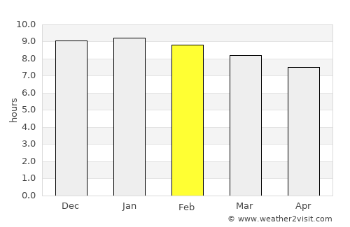 Sandwīp average rain in February