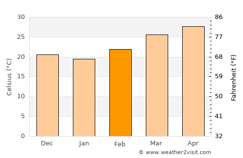 Sandwīp average temperature in February