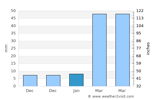 Sandwīp average rain in January