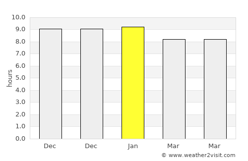 Sandwīp average rain in January