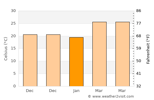 Sandwīp average temperature in January