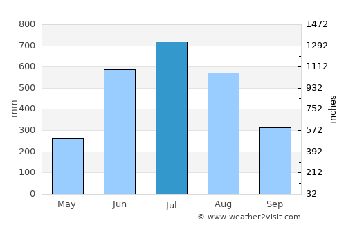 Sandwīp average rain in July