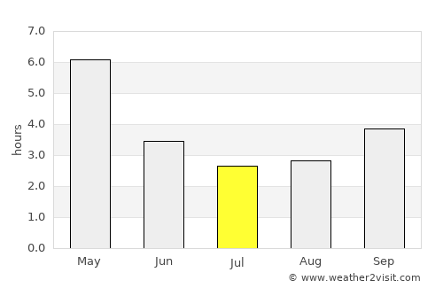 Sandwīp average rain in July