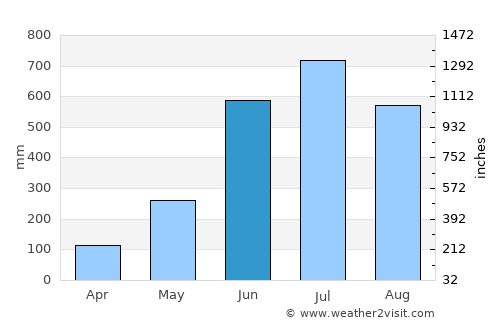 Sandwīp average rain in June