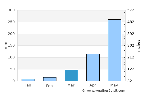 Sandwīp average rain in March