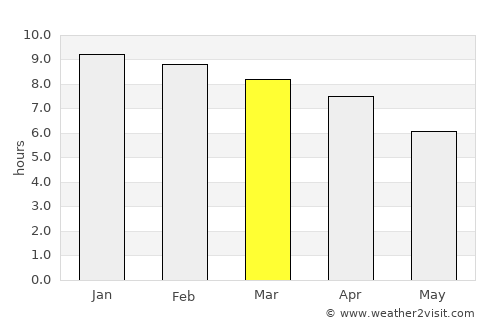 Sandwīp average rain in March