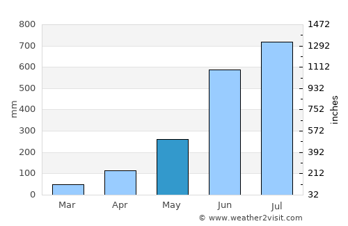 Sandwīp average rain in May