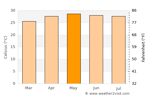 Sandwīp average temperature in May