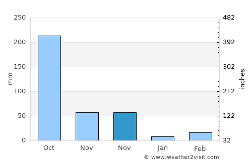 Sandwīp average rain in November