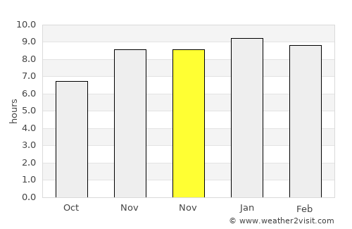 Sandwīp average rain in November