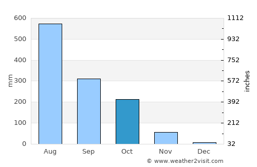 Sandwīp average rain in October