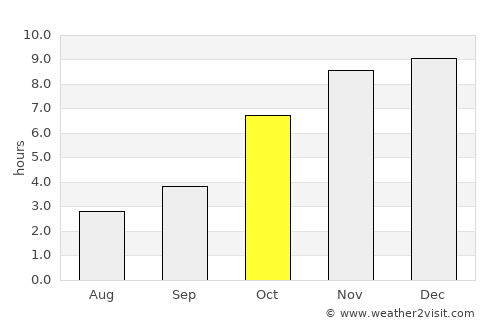Sandwīp average rain in October