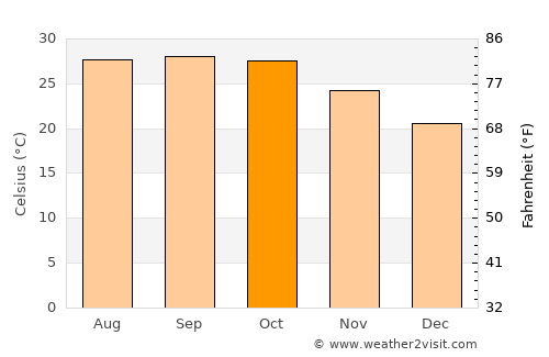 Sandwīp average temperature in October