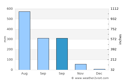 Sandwīp average rain in September