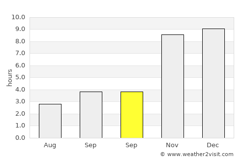 Sandwīp average rain in September
