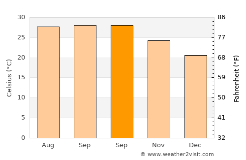 Sandwīp average temperature in September