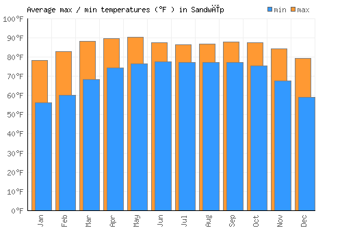 Sandwīp average minimum / maximum temperatures (Fahrenheit)
