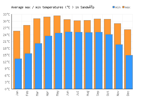 Sandwīp average minimum / maximum temperatures (Celsius)