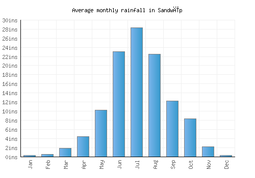 Sandwīp monthly rainfall chart (inches)
