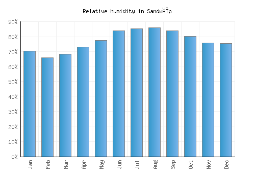 Sandwīp relative humidity averages