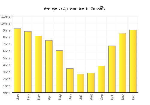 Sandwīp average daily sunshine chart