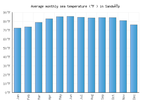 Sandwīp average sea temperature chart (Fahrenheit)