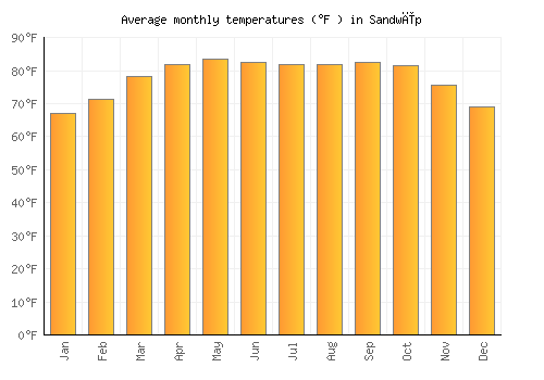 Sandwīp average temperature chart (Fahrenheit)