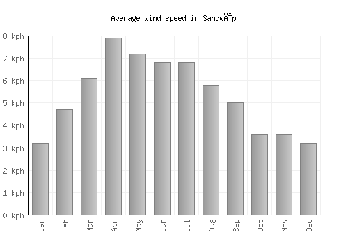 Sandwīp average winspeed by month (km/h)