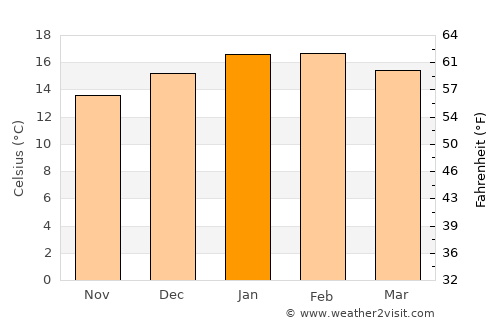 Sandy Bay average temperature in January