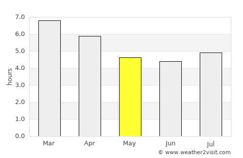 Sandy Bay average rain in May