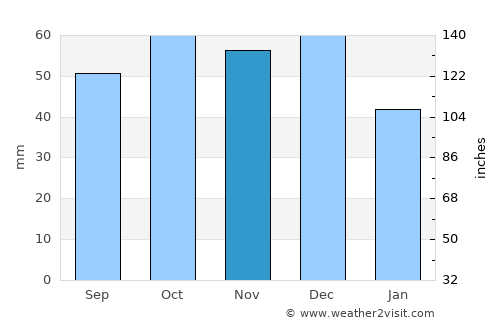 Sandy Bay average rain in November