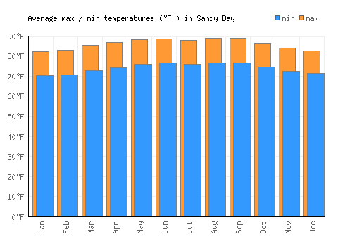 Sandy Bay average minimum / maximum temperatures (Fahrenheit)