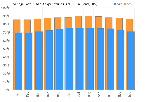 Sandy Bay average minimum / maximum temperatures (Fahrenheit)