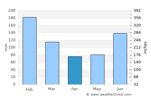 Sandy Bay average rain in April