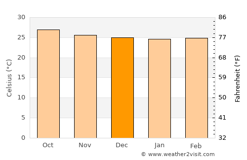 Sandy Bay average temperature in December