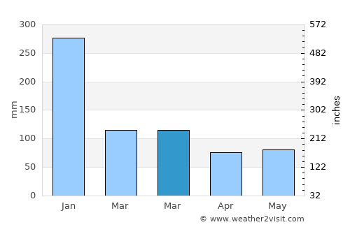 Sandy Bay average rain in March