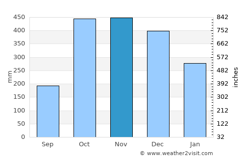 Sandy Bay average rain in November