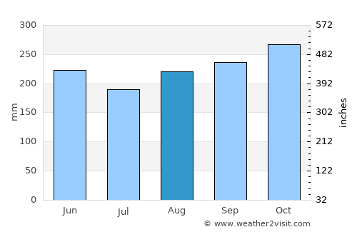 Sandy Bay average rain in August