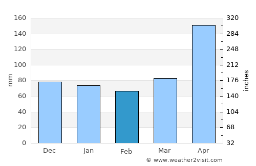 Sandy Bay average rain in February