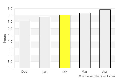 Sandy Bay average rain in February