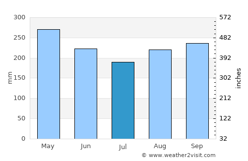 Sandy Bay average rain in July