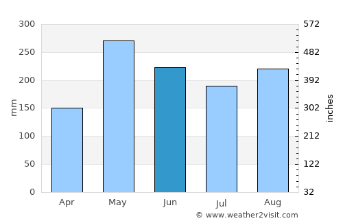 Sandy Bay average rain in June