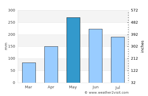 Sandy Bay average rain in May