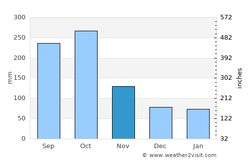 Sandy Bay average rain in November