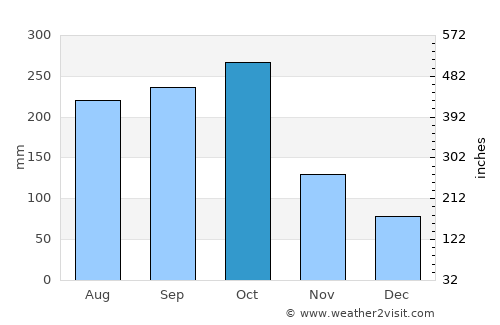 Sandy Bay average rain in October