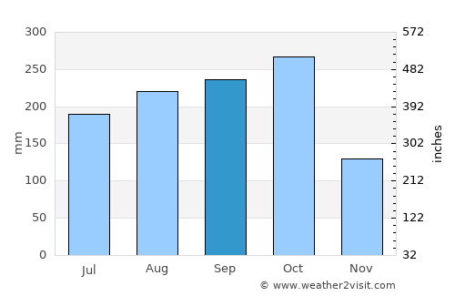 Sandy Bay average rain in September